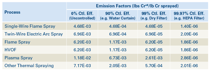 Hex Chrom Emission Factors
